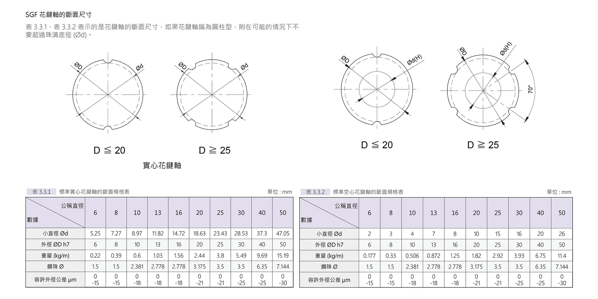 滾珠螺桿-TBI滾珠花鍵-SG系列