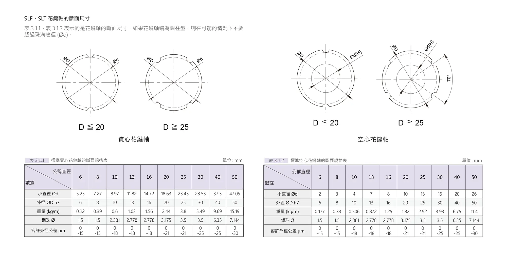 滾珠螺桿-TBI滾珠花鍵-SL系列