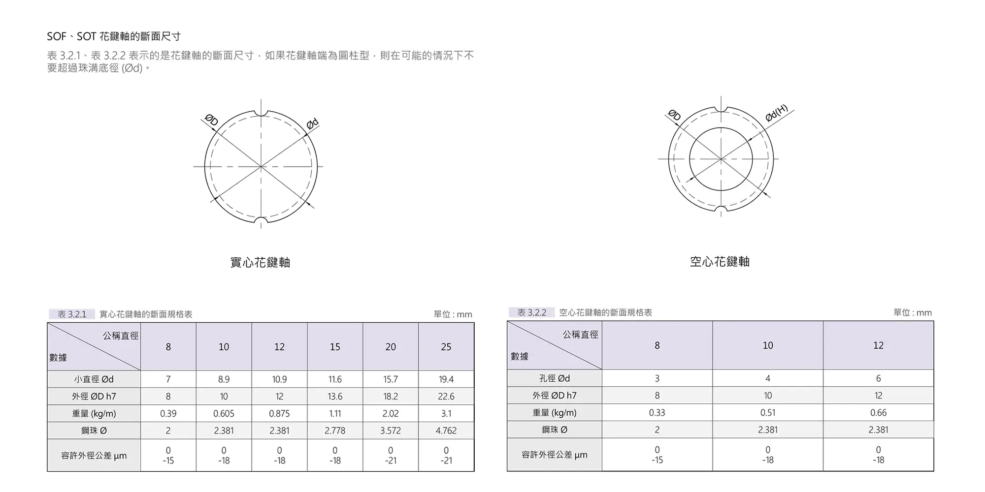 滾珠螺桿-TBI滾珠花鍵-SO系列