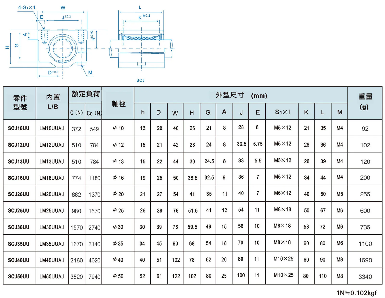 直線軸承-SCJ